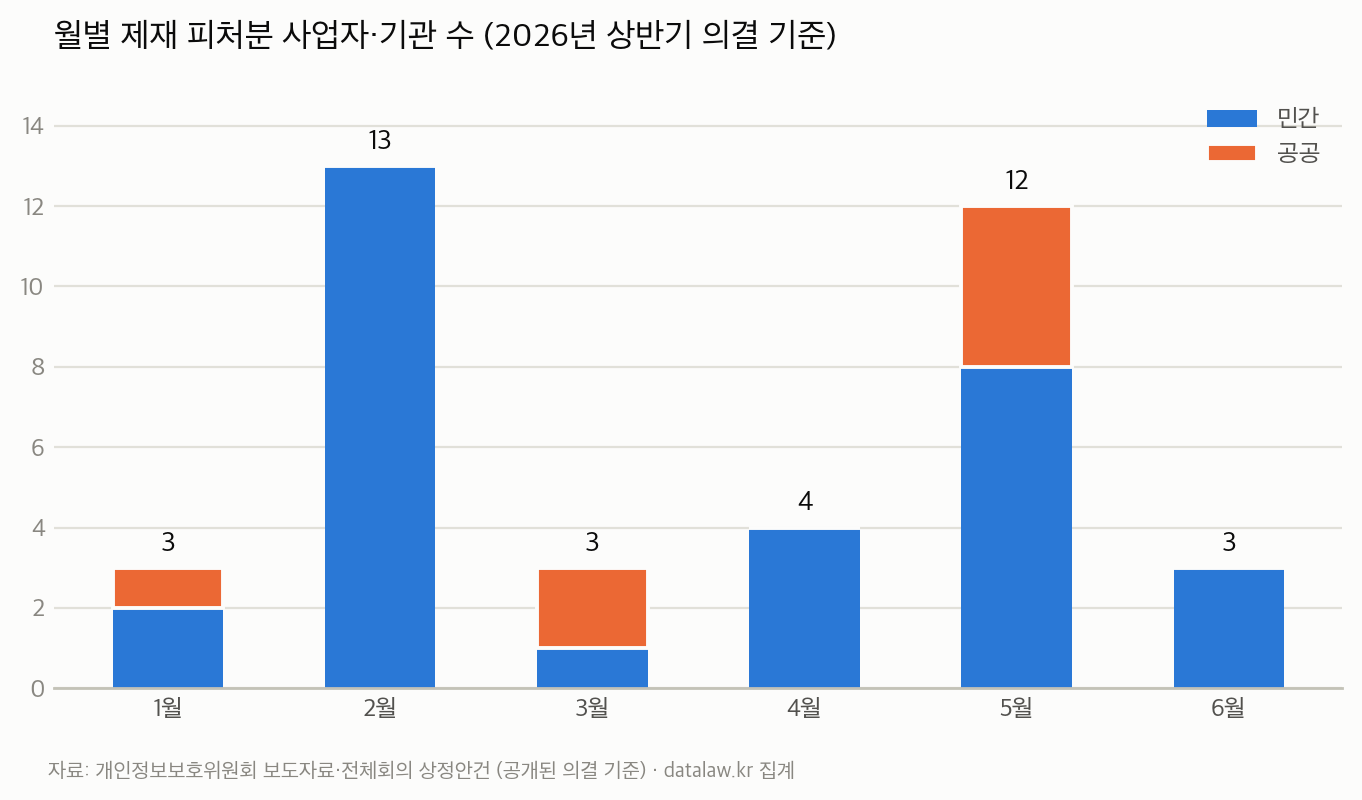 월별 제재 피처분 사업자·기관 수. 2월 13곳, 5월 12곳이 가장 많다