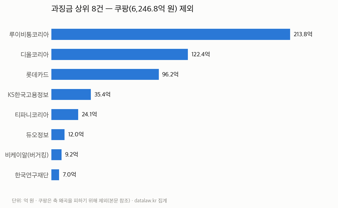 과징금 상위 8건, 쿠팡 제외. 루이비통 213.8억, 디올 122.4억, 롯데카드 96.2억 순