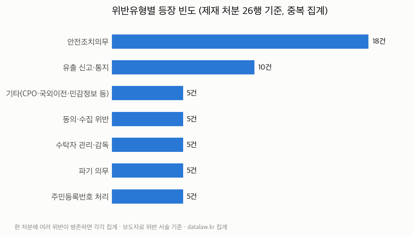 위반유형별 빈도. 안전조치의무 18건, 유출 신고·통지 10건, 나머지 유형 각 5건